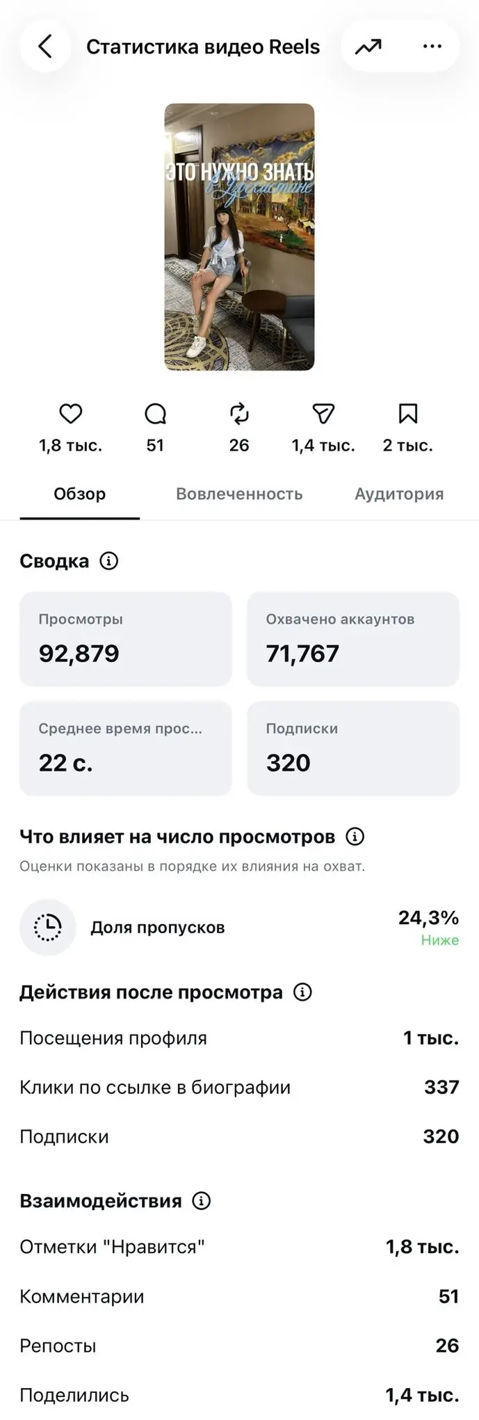 Статистика Reels: 92 879 просмотров и 337 кликов по ссылке