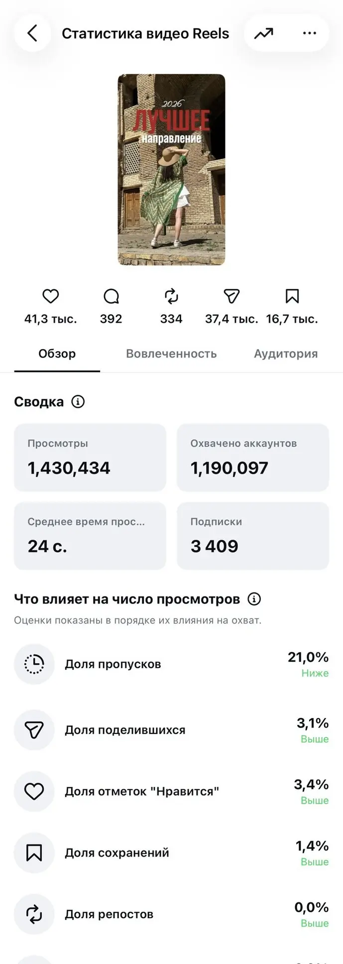 Статистика Reels: 1 430 434 просмотра и 3 409 подписчиков